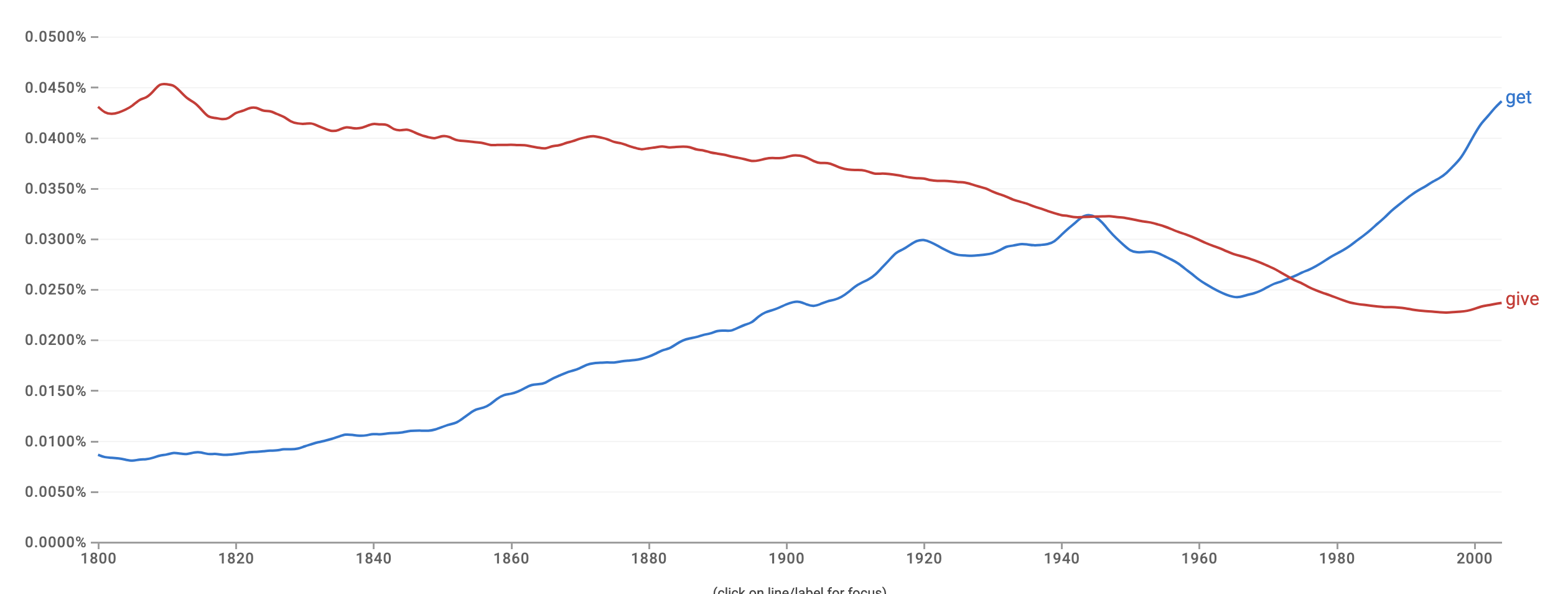 goole ngram get vs give chart
